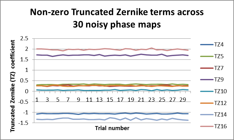 Truncated Zernike terms across 30 noise iterations of truncated pupil.