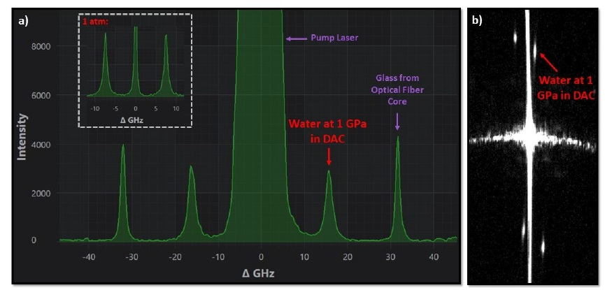 a) Brillouin frequency spectrum of water in a DAC at approximately 1 GPa. The inset shows the Brillouin spectrum of water at atmospheric pressure. b) Raw sensor image corresponding to the main figure. The exposure time was set to 5 seconds and the number of averages to 5.