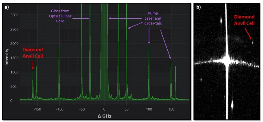 a) Brillouin frequency spectrum of a DAC. The pump laser and cross-talk can be significantly reduced by employing one of the methods mentioned above. b) Raw sensor image. The exposure time was set to 15 seconds and the number of averages to 5.