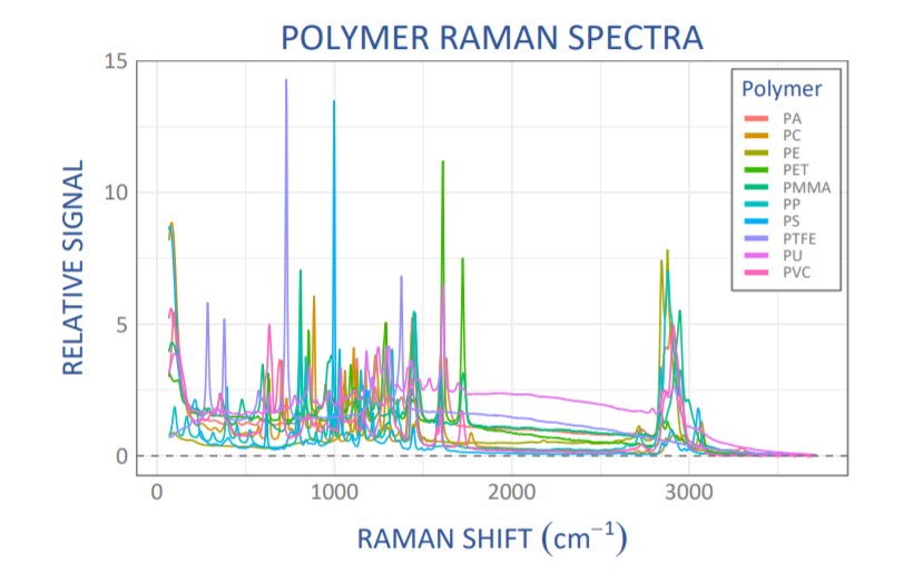 Comparison of Raman spectra for individual samples made of different polymer types. The signal is (SNV-) scaled for better comparison.