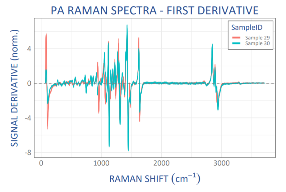 Scaled derivative Raman spectra from 2 different polyamide (PA) samples (20 spectra each) showing the high specificity, and clearly resolving even small spectral differences.