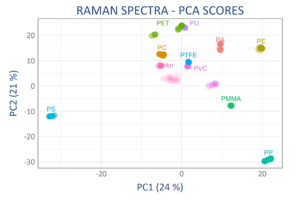 Scores plot for the first two principal components for the scaled derivative Raman spectra for all samples showing the high reproducibility and specificity of the spectra. Polymer abbreviations as in Figure 2, “unkn” = two samples of unknown polymer type.