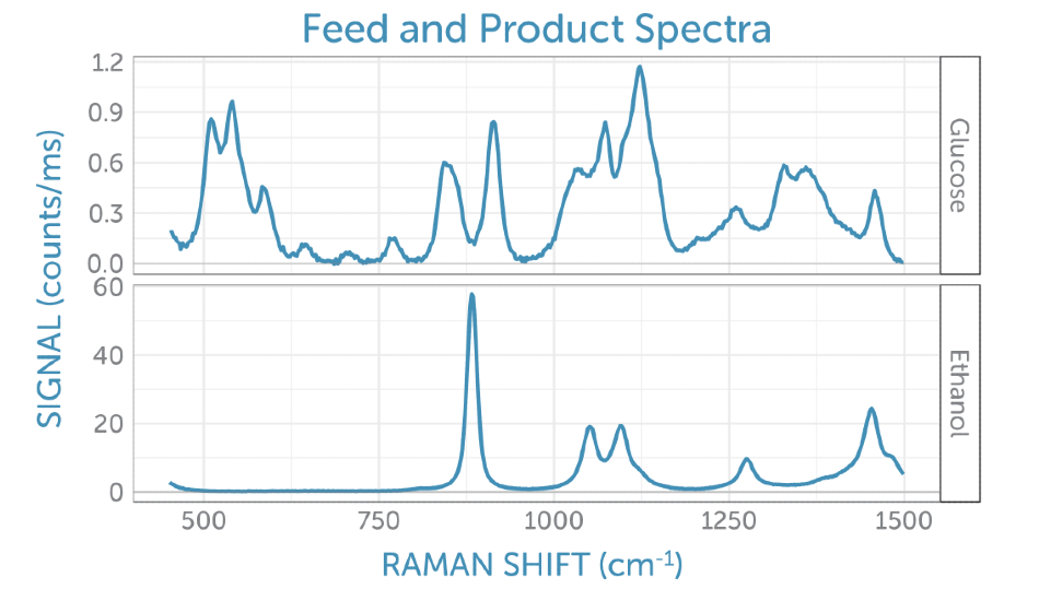 Reference Raman spectra for the feedstock, glucose (top) and product, ethanol (bottom).