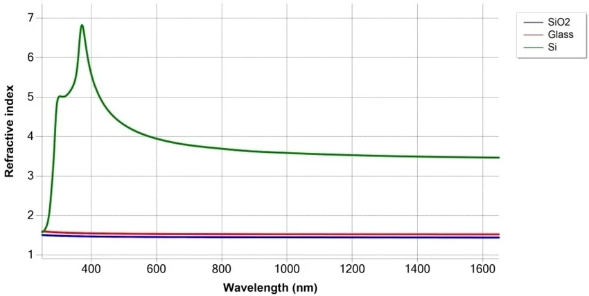 Refractive index difference for SiO2 layer vs. glass or Si substrates.