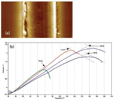(a) 25µm x 12µm TappingMode topography image of a cross-sectioned multilayer film used for food packaging. (b) VITA nTA data showing distinct thermal transitions in each layer. The blue curves were obtained in the outer packaging layers (at the left and right sides of the AFM image) and exhibit the high transition temperatures indicative of high-density polyethylene. The green curve was obtained in the center layer (center of the AFM image) and exhibits the much lower transition temperature characteristic of ethylene vinyl alcohol (EVOH), a typical choice for a barrier layer. The red curve with its intermediate transition temperature was obtained in the thin layer surrounding the center layer.