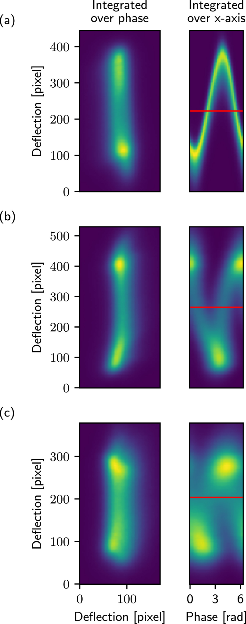 Deflection of the electron beam by a microwave magnetic field is visualized using low angle diffraction. The (x, y, pn) datasets reveal sinusoidal motion for various frequencies: (a) 0.1 GHz, (b) 1.5 GHz and (c) 2.5 GHz. Integration over the different phases and the x-axis are shown in the left and right columns, respectively. The red line marks the position where a linescan was extracted.