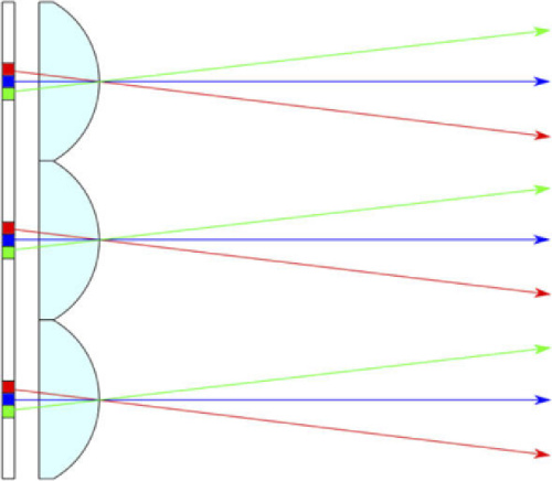 Light passing through the microlens from individual sub-pixels. As can be seen, the amount of light of a given color depends on the observation angle. For simplicity, the picture shows only 3 sub-pixels per microlens.