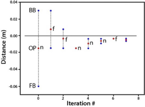 Example measurement sequence. Boundaries of the working intervals in normal trials are marked as blue dots, test positions are marked by the red dots. Single red dots indicate checking points. Observer’s responses are reported as “n” (“nearer”) and “f” (“farther”). Note that the trial for choosing the initial working interval is not shown.