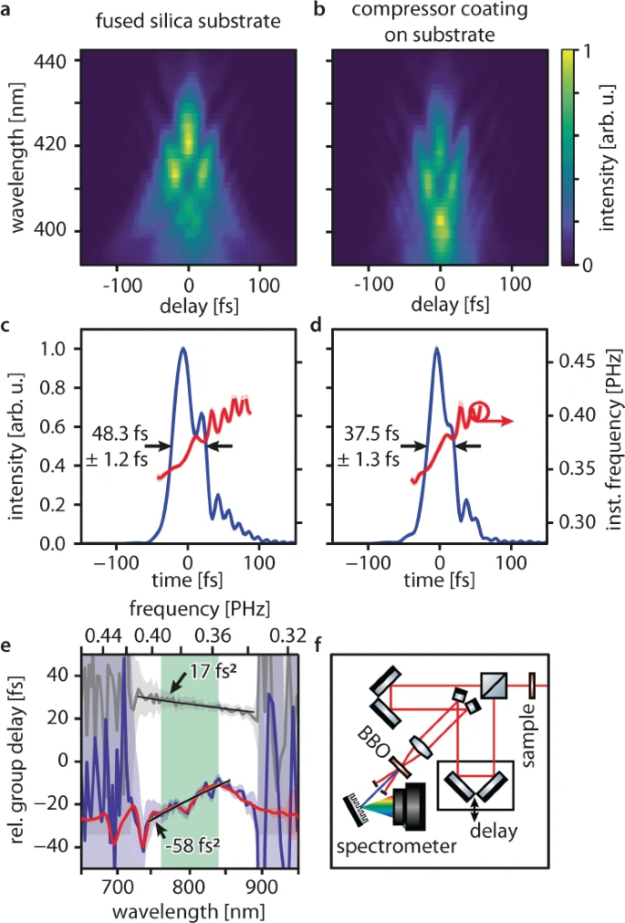 Compression of an ultrashort laser pulse. (a–b) Experimental second-harmonic frequency-resolved optical-gating (SH-FROG) spectrograms recorded after the incoming laser pulses are transmitted a through the fused silica substrate only and b through the compressor-coated substrate (nanopillar diameter 162 nm). (c) Time-domain intensity (blue line) and instantaneous frequency (red line) profiles of the laser pulses transmitted through the fused silica substrate retrieved using an iterative ptychographic reconstruction algorithm (see methods). The arrows indicate the pulse full-width at-half maximum duration. Standard deviations (blue and red shaded areas) were determined using the bootstrap method (see methods). (d) Time-domain intensity (blue line) and instantaneous frequency (red line) profiles of the laser pulses transmitted through the compressor-coated substrate. The measured full-width at-half maximum durations show the pulse shortening by 11 fs. (e) group delay profile retrieved from the SH-FROG measurements (SH-FROG measurement: blue line, white-light interferometer measurement of the same sample: red line) and least-squares fit (black line) to the data in the full working range (light green area). The group delay profile retrieved for the fused silica substrate (SH-FROG measurement: gray line) is displayed as a reference. (f) SH-FROG setup. The incoming laser pulses (red lines) are modified by the sample, split and delayed by the arms of an interferometer, and subsequently focused and overlapped noncollinearly in a beta-Barium-Borate (BBO) crystal. Second-harmonic radiation (blue line) generated by combining one photon from each arm is detected in a grating spectrometer for different delay times and reveals the temporal structure of the laser pulses