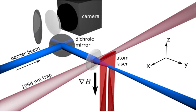Experimental setup. Atoms from a 87Rb BEC (red) are coherently out-coupled from a dipole trap (maroon) to form an atom laser. The atoms are accelerated downward by the combined action of gravity and an external magnetic gradient. The accelerated flow encounters a potential created by an additional laser (blue). In this depiction, the potential is repulsive to the atoms. The flow profile is imaged by a CCD camera using absorption imaging