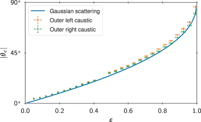 Maximal scattering angle |?c(e)| vs. e. Angle obtained by fitting the parabolic trajectory to the outer left (orange squares) and right (green circles) caustics in the experimental images. The standard deviation at each ? provides an estimate of the uncertainty based on three data points. The solid line is the classical result ?c(e) for a particle with kinetic energy K = mv2/2 = eU0 scattering off of a Gaussian potential. The small differences between the left and right ?c above e ˜ 0.5 are likely due to slight asymmetries in optical potential