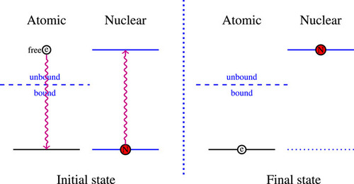 Atomic and nuclear states involved in a NEEC transition. Initially, the electron is unbound and the nucleus is in its ground state, whereas in the final state, the electron is bound and the nucleus is excited to a higher-energy state.