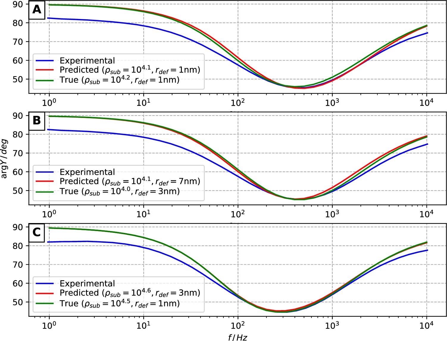 Admittance phase data of experimental EIS measurements (blue curves) versus modeled cases (green and red curves corresponding to manually annotated defect coordinates and CNN model predictions, respectively). (A–C) correspond to AFM surfaces 1, 2, and 3.