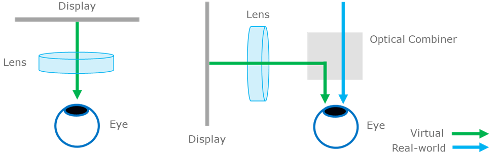 Comparing the configuration of a VR device (left) with display and optical modules (lens, projector, opaque display surface) directly in the user’s field of view, with an AR device (right) where a transparent optical combiner (waveguide) receives light input from the display and the real-world simultaneously, combining them to present the user with an integrated scene.