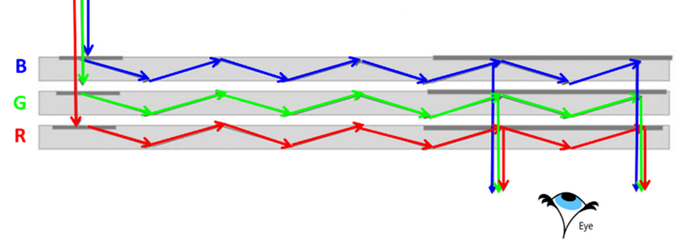 Schematic illustration of a multi-layer waveguide: each waveguide combiner layer transmits one portion (red, green, blue) of the light wavelength spectrum. Air gaps between each layer produce the desired TIR condition and allow for potential additional spectral or polarization filtering.
