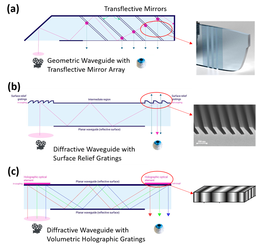 Schematic illustration of some common waveguide structures for AR/MR devices with corresponding images of grating structures: (a) polarized (transflective), (b) diffractive with surface gratings, and (c) holographic (diffractive with volumetric holographic gratings).