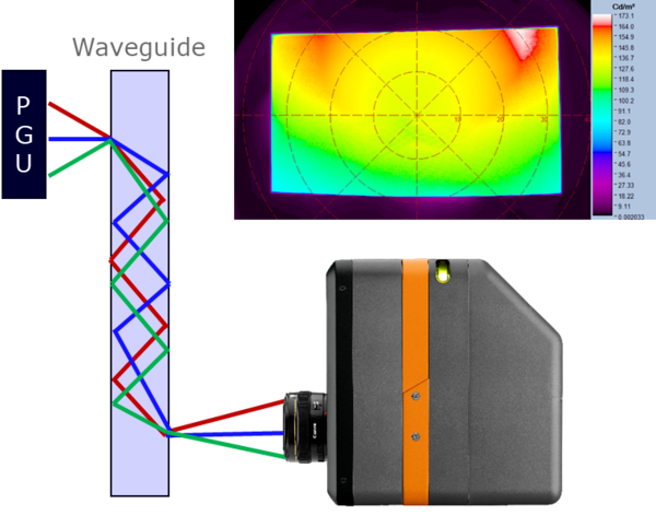 A picture generating unit projects an image through the waveguide; output is measured by ProMetric Imaging Colorimeter and analyzed using TT-ARVR™ Software (upper right, example analysis image shown in false-color scale).