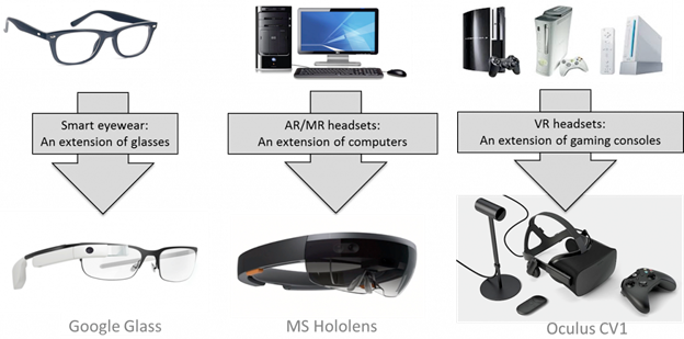 Three types of head-mounted displays (HMDs) and their antecedents.