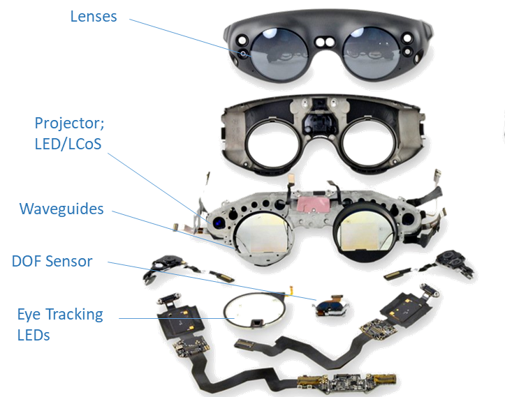 Optical components of the Magic Leap One MR device.