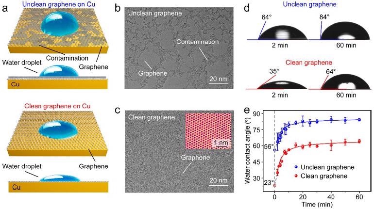 Wettability of CVD-derived unclean and clean graphene on Cu (111) substrates. (a) Schematic illustration of the impact of surface contamination on the wettability of graphene/Cu. (b, c) TEM images of the unclean (b) and clean (c) graphene. Inset in (c): High-resolution TEM image of the clean graphene with atomic resolution. (d) WCAs of the unclean (top) and clean (down) graphene/Cu after they were taken out of the CVD chamber for 2 minutes (left) and 60 minutes (right). (e) Time evolution of the WCAs of the Cu-supported unclean (blue) and clean (red) graphene after exposure in ambient air for 60 minutes.
