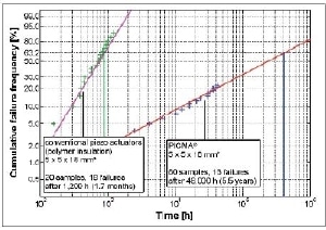Comparison of PICMA® and conventional piezo actuators insulated with a polymer coating. Results of an accelerated life test with increased humidity for accelerated aging (Test conditions: 100 V DC, 22 °C, 90 %RH). Statistical methods can be used to derive values under normal climatic operating conditions from this. The extrapolated average lifetime (MTTF) for PICMA® actuators is more than 400,000 h (approx. 45 years). All polymer-coated comparison samples fail, at the most, after only 1,600 hours (MTTF = 890 hours, about 1 month)