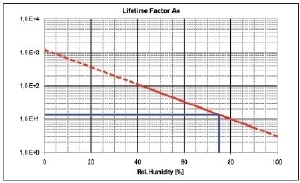 The diagrams show the interdependency between the mean lifetime of a PICMA® actuator and the value of the voltage applied, the ambient temperature and the relative humidity. Important: With decreasing voltage the lifetime increases exponentially. This must always be taken into consideration in an application.