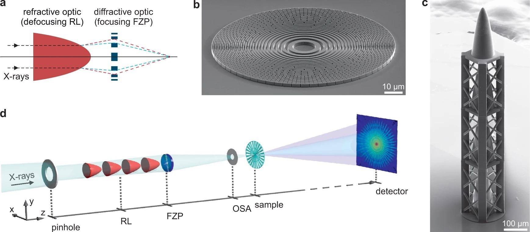 Concept of the X-ray achromat and experimental setup. a Principle of achromatic focusing: The chromaticity of the defocusing refractive lens (RL) acts as a corrector for the chromatic behavior of the focusing Fresnel zone plate (FZP). b Scanning electron microscopy (SEM) image of a nickel FZP fabricated by electron-beam lithography and nickel electroplating, as used for the comparison measurements. c SEM image of the RL consisting of four stacked paraboloids 3D-printed using two-photon polymerisation lithography. d Sketch of the experimental setup for scanning transmission X-ray microscopy (STXM) and ptychography using the achromat as a focusing optic.