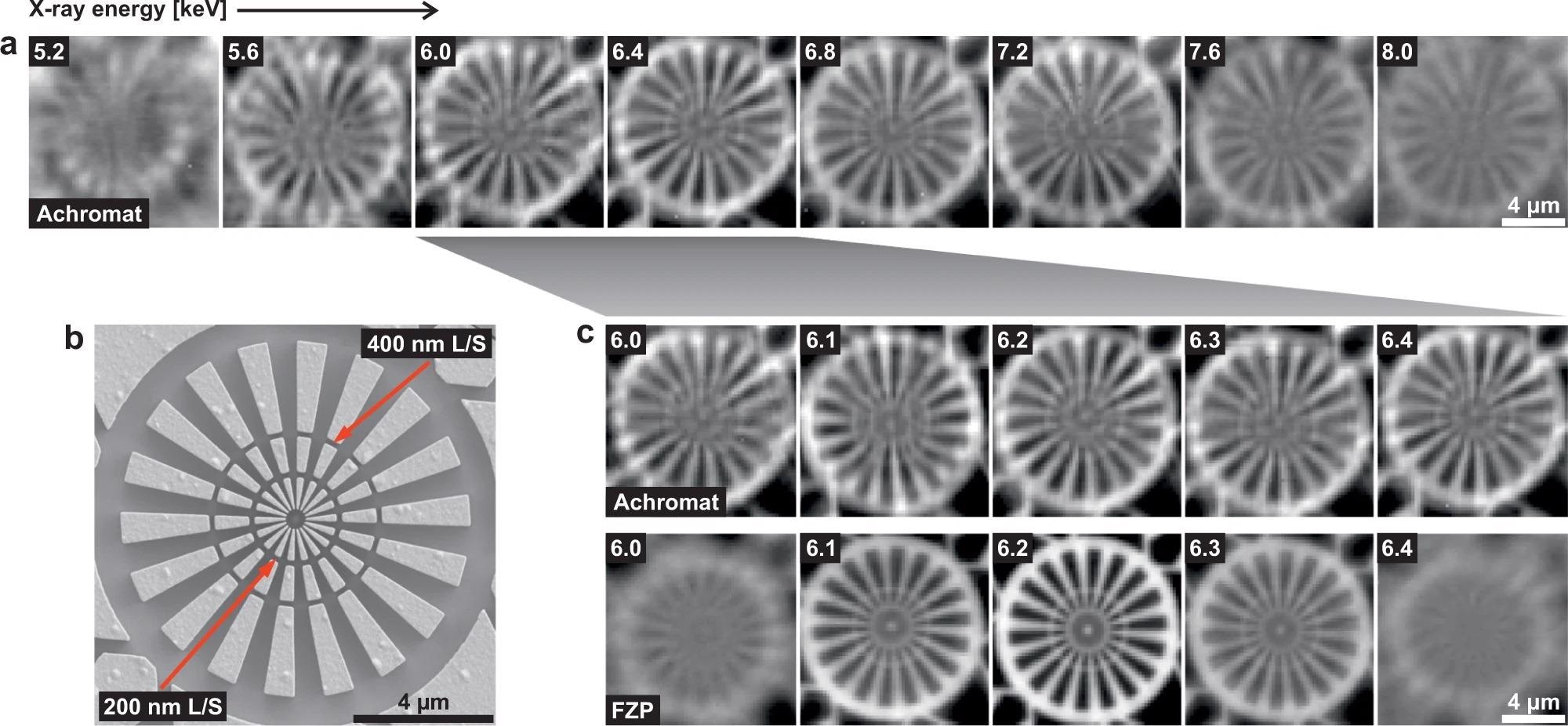 Demonstration of STXM imaging at different energies using the achromat. a STXM images of the Siemens star sample shown in panel b obtained with the achromat, indicating an achromatic range of? >?1?keV around the optimum energy of?~?6.4?keV. b SEM image of the Siemens star test sample. The radial lines and spaces (L/S) at the outer and inner concentric rings have widths of 400?nm and 200?nm, respectively, see red arrows. c Comparison of the STXM results in the energy range of 6.0?keV to 6.4?keV obtained with the achromat (top) and the conventional FZP (bottom). While the contrast of the FZP images changes rapidly with the energy, the image quality achieved with the achromat varies only little.