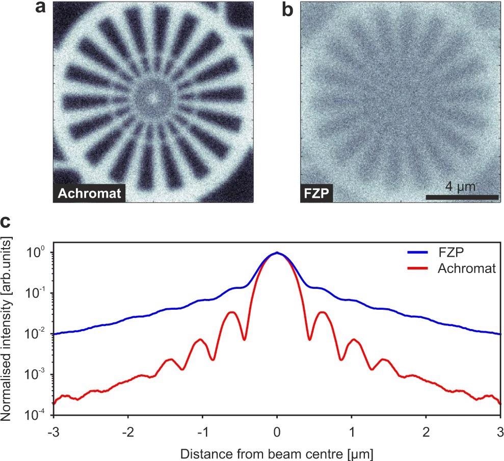 Simulations of polychromatic X-ray focusing with an achromatic lens and with a single FZP (energy range from 5.6?keV to 6.8?keV). a Convolution of the simulated polychromatic X-ray beam of the achromat with the binarized image of the Siemens star in Fig. 2b. b Convolution of the same image with the simulated polychromatic X-ray beam of the FZP. Gaussian noise was added to both images after convolution to model the image noise in experimental data. c Line profiles of the simulated polychromatic X-ray beams (normalized to central peak) for the achromat (red) and the FZP (blue).