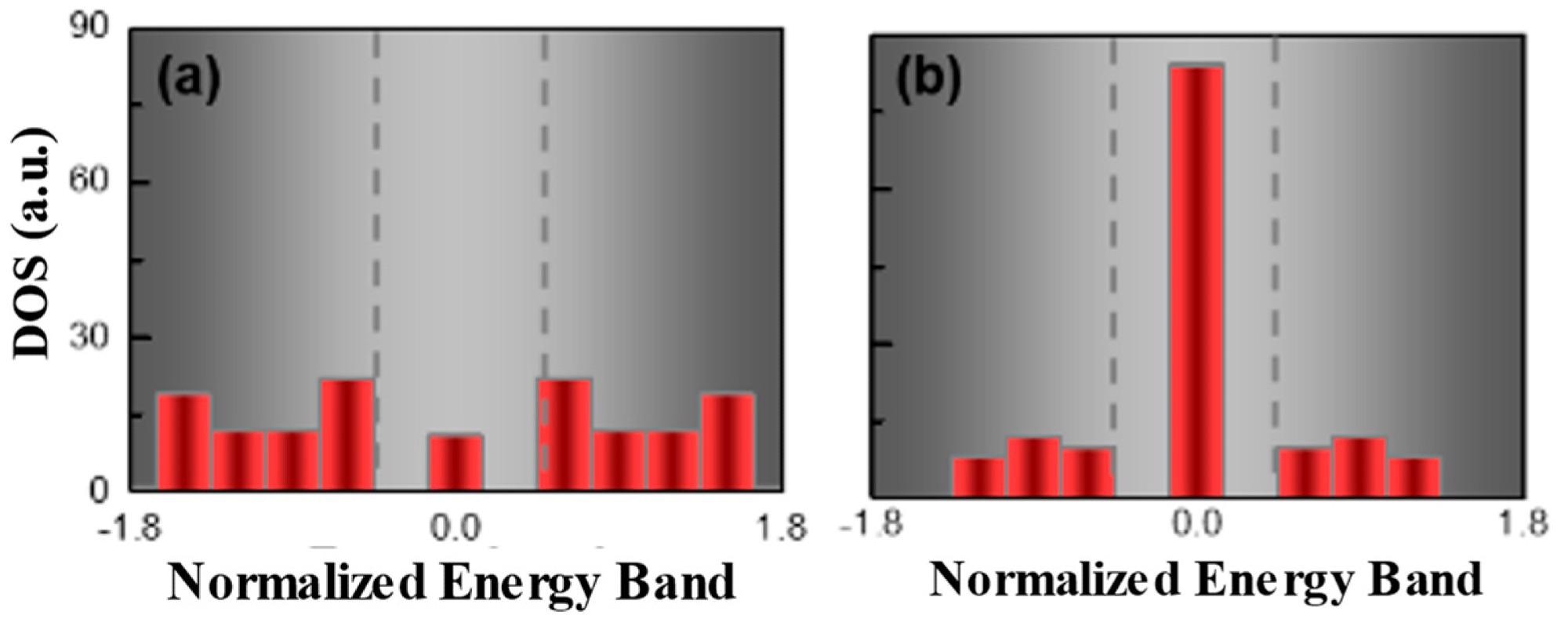 The density of states (DOS) of SSH chain without (a) and with (b) active defect, where the energy band was presented as normalized energy E/C1. In passive system (a), with zero gain, DOS of zero-energy states presented as less dominant compared to other bulk modes; on the contrary, in the active system (b), the DOS of the zero-energy mode was largely enhanced as a dominant mode by including an active defect.