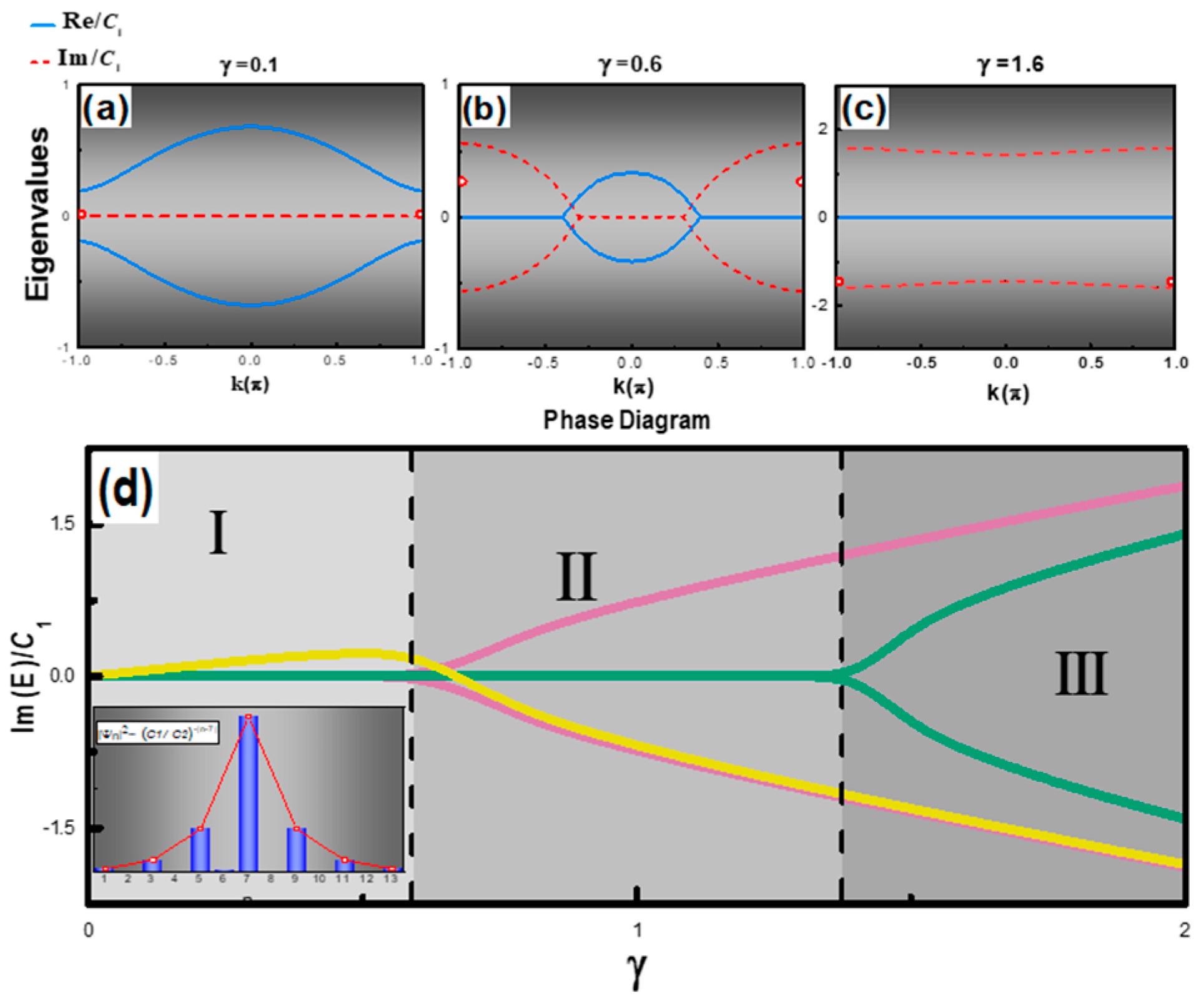 Complex eigenvalue diagrams of the SSH laser chain system in phase I (a), II (b), and III (c), and red circles denote imaginary parts of the topological zero state. (d) Phase diagram of the complex SSH chain, the yellow curve (color online) represents the topological mode, pink and green curves show the representative bulk modes in the system. The inset shows the topological mode profile calculated at ? = 0.1, along with the theoretical profile ?(t1/t2)-|n| (red curve).