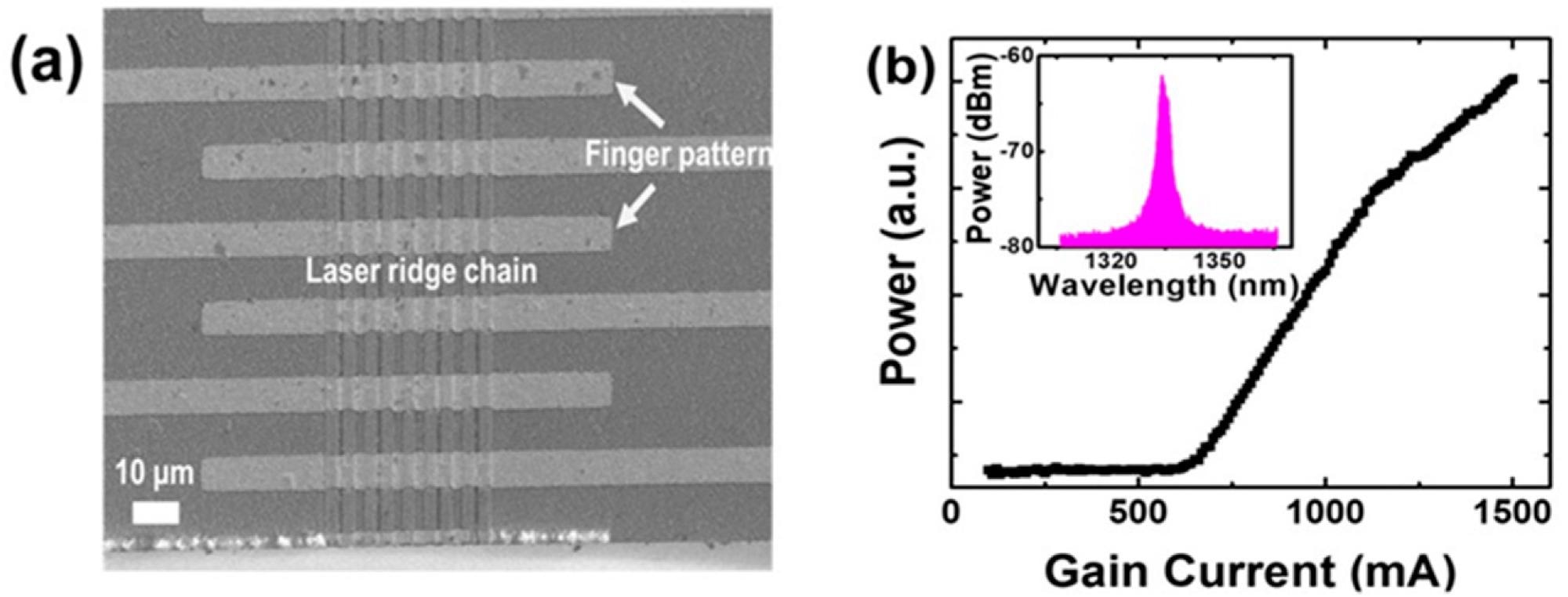 Top-view SEM image (a) and light–current (L–I) characteristic (b) of the SSH laser chain. It was observed that the lasing threshold current was ~600 mA. Inset: electroluminescence (EL) spectrum of the laser chain. The lasing wavelength was at 1.33 µm.