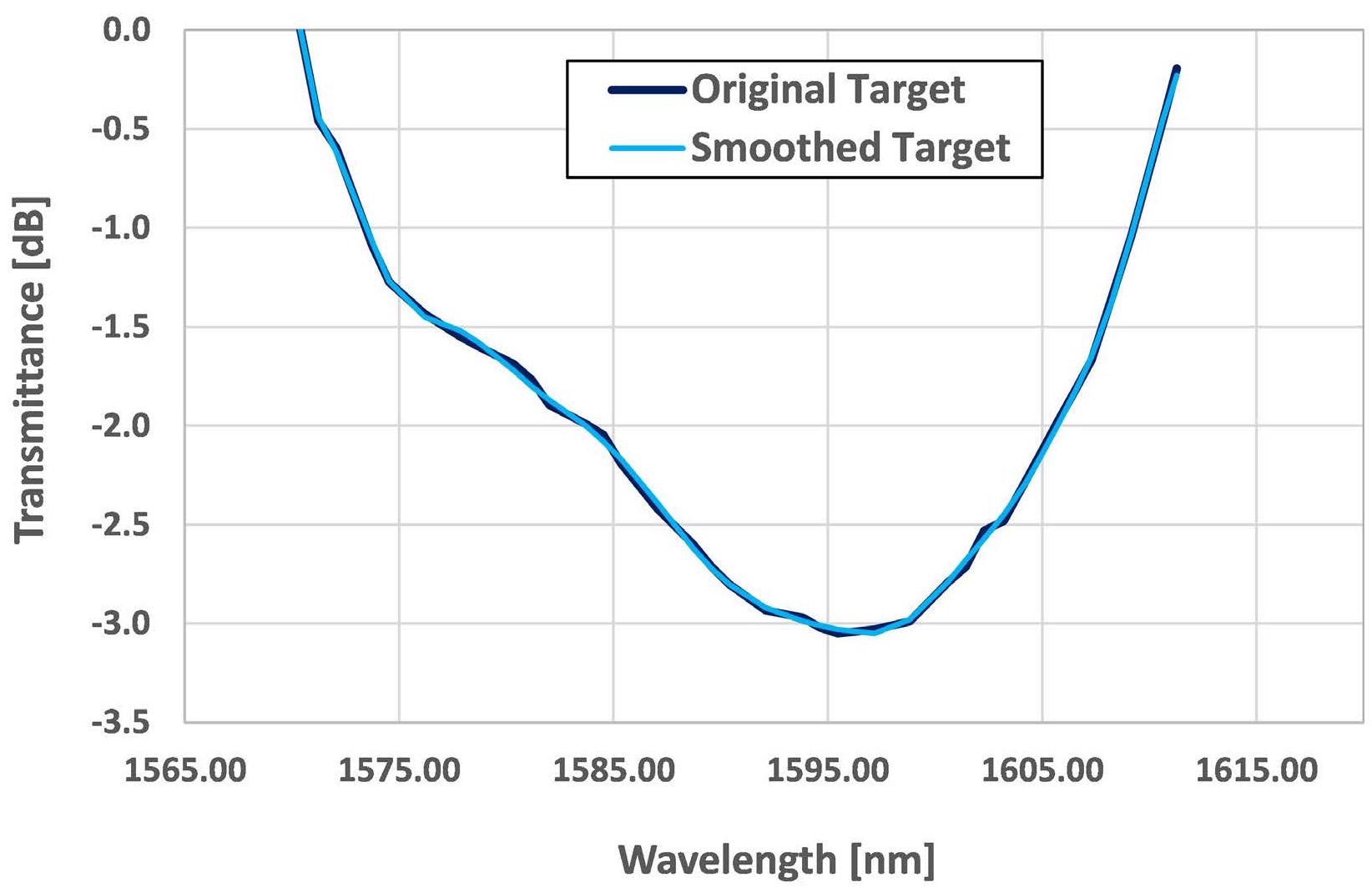 Example of applying smoothed fitting curve in simulation to correct an original target curve measured from EDFA with system noise.
