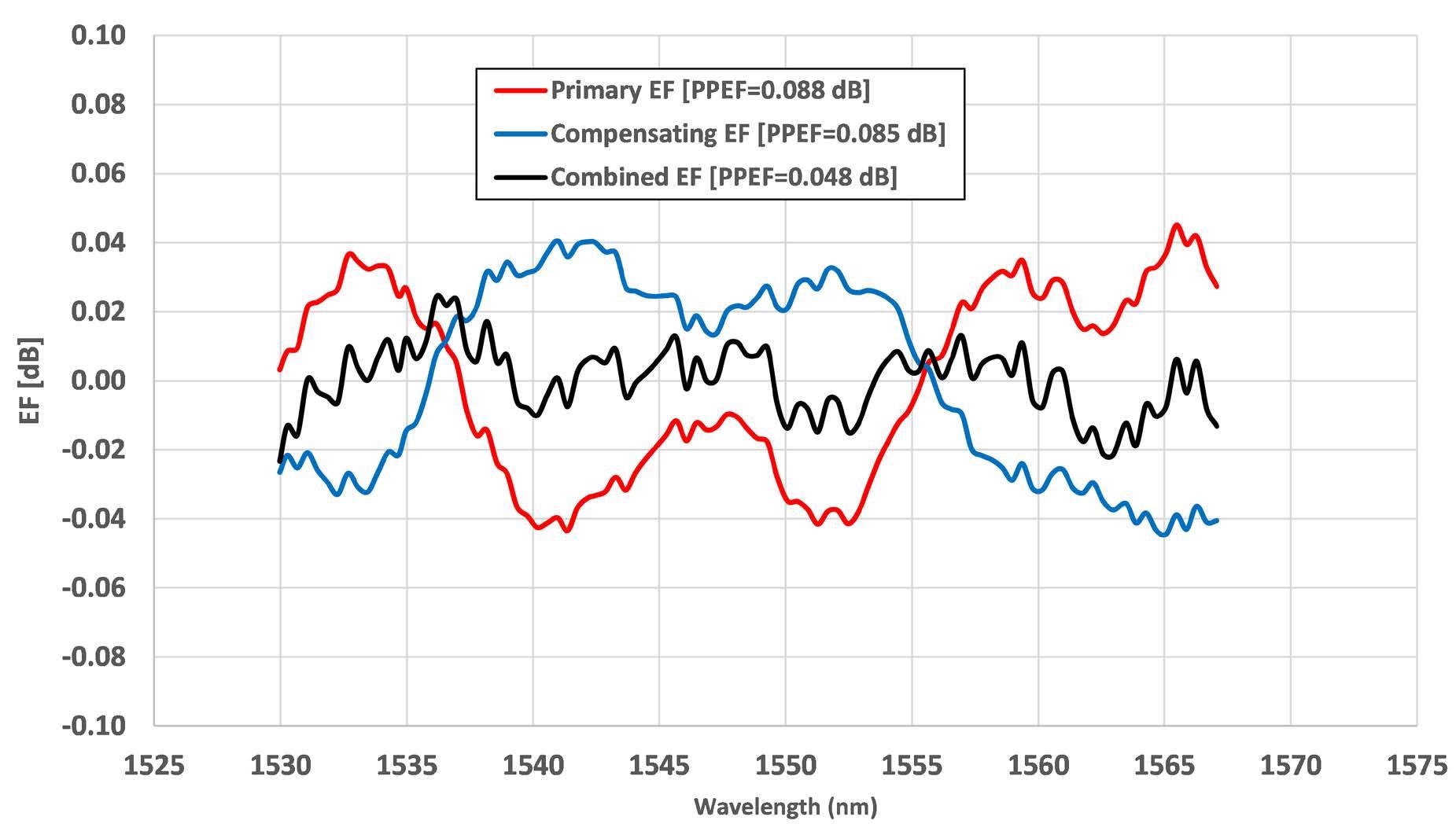A PPEF compensation example showing the measured EF of a primary GFF (red) and a compensating GFF (blue), as well as their combined performance (black). The example depicted is equivalent to passing through