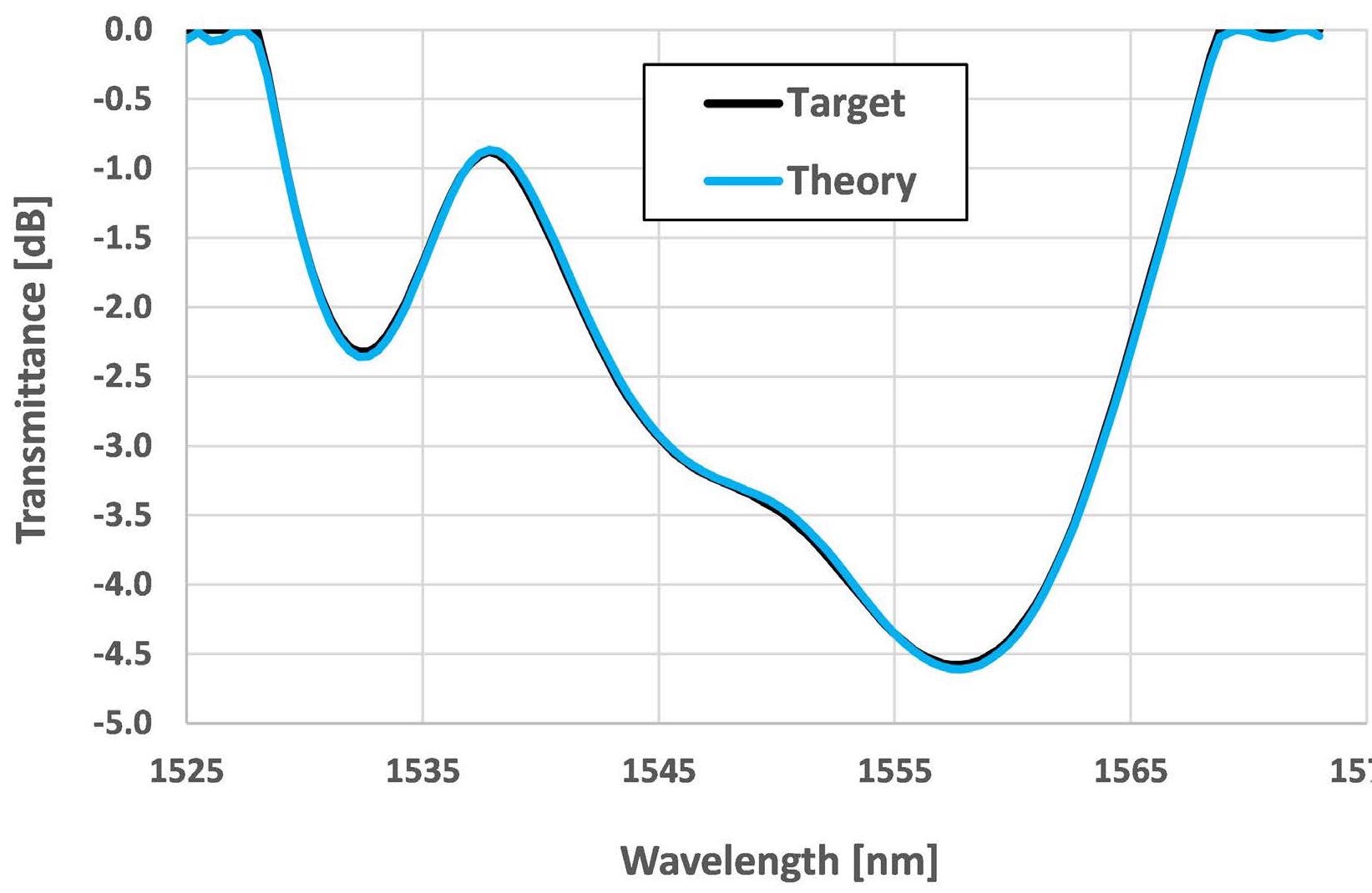 A GFF target curve with “wings.” Adding extended wings on both GFF curve sides optimizes the performance of “edge channels” operating within that wavelength range in the EDFA module.