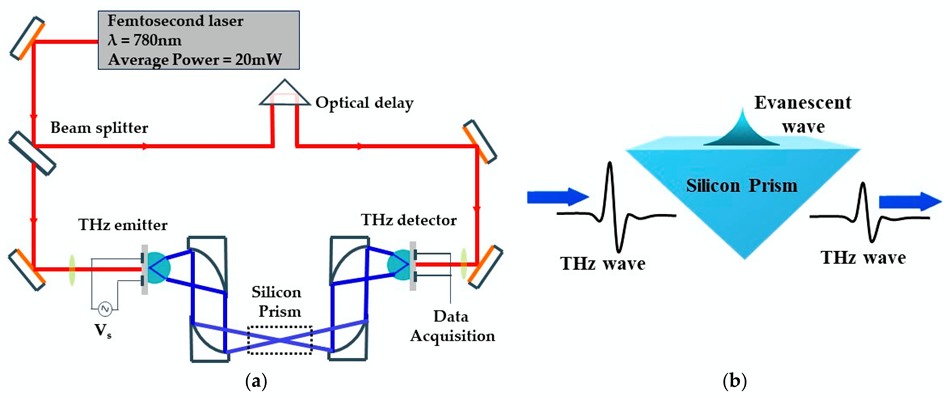 (a) Schematic diagram of the THz time domain spectrometer. The dotted line shows the position of the Silicon prism in the spectrometer. (b) Schematic diagram of a Silicon prism.
