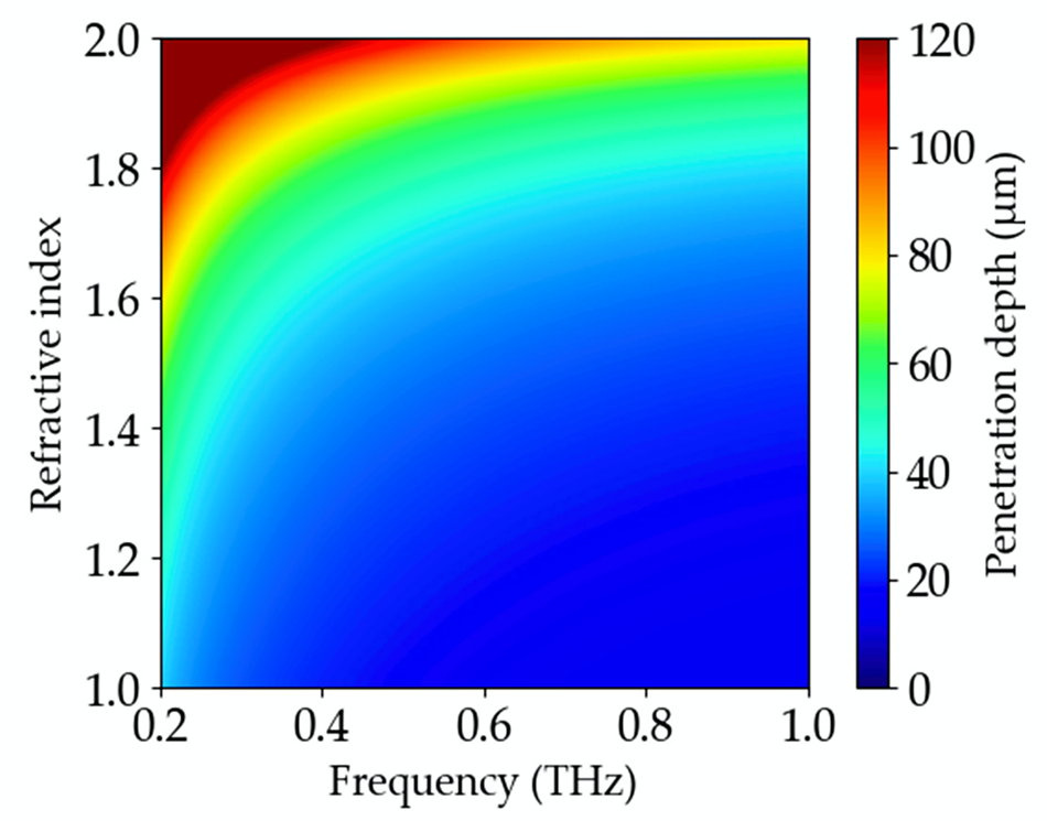 The penetration depth dependency on the frequency of THz wave and the refractive index of the sample. Here, a Silicon prism (n = 3.41) is used as a medium for total internal reflection.