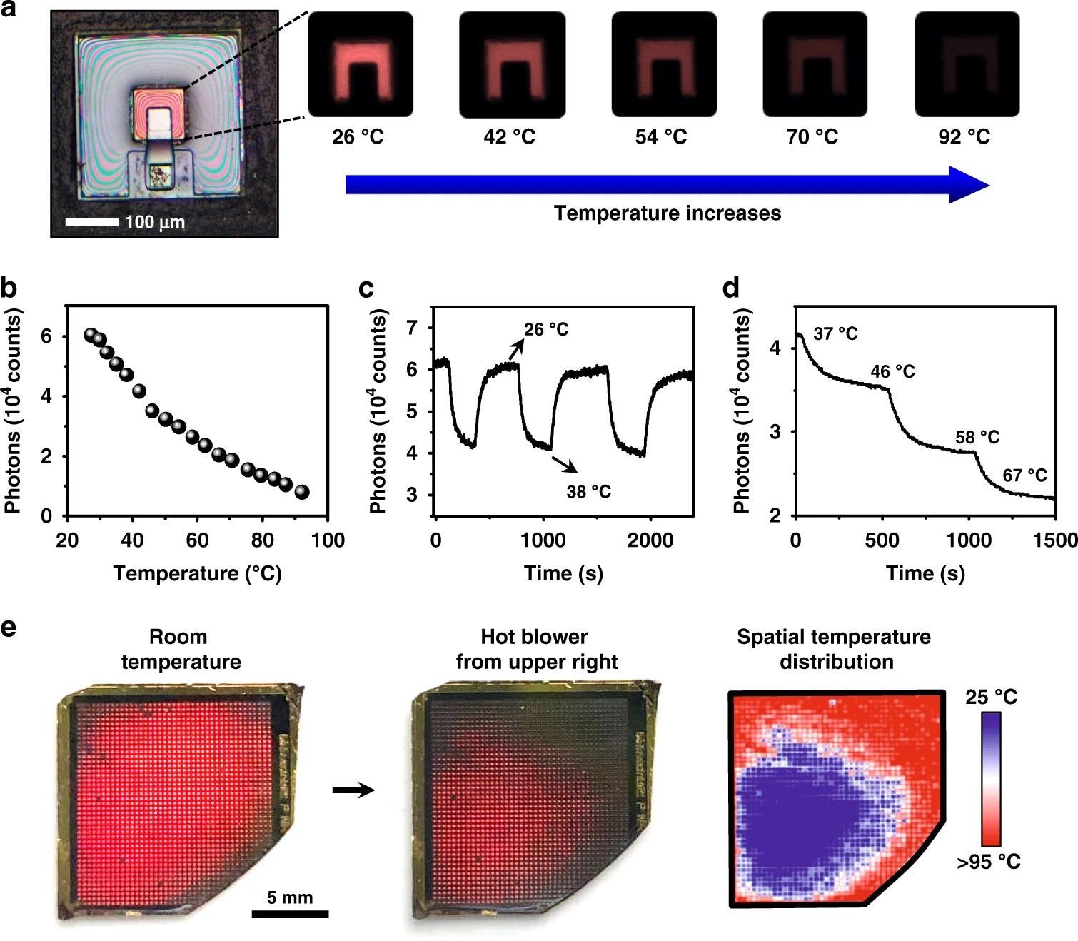 Dynamic thermal sensing and mapping based on the upconversion devices. Microscopic images show PL emissions of an optoelectronic upconversion device, with the intensity changing with the temperature from 26?°C to 92?°C. b Relation of PL intensity versus temperature. c Cycled temperature test of the device repeatedly changes from 26?°C to 38?°C. d PL intensity of the device responding to step-tuned temperature changes. e Spatially resolved PL responses of a device array at room temperature (left) and under nonuniform heating (middle). Right: the corresponding temperature mapping.