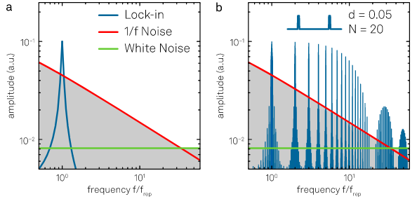 Comparison of the spectral response of a lock-in amplifier and a boxcar averager. (a) Logarithmic plot of the spectral response of a 1st-order low-pass filter centered at the fundamental frequency. The typical noise floor consisting of white noise and 1/f noise is shown with arbitrary amplitude. (b) Logarithmic plot of the spectral response of a boxcar averager with a duty cycle of d = 0.05 and N = 20 periods with the same noise floor.