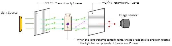 Infrared Cameras WGF™ Camera Filter for Detecting Transparent Contamination