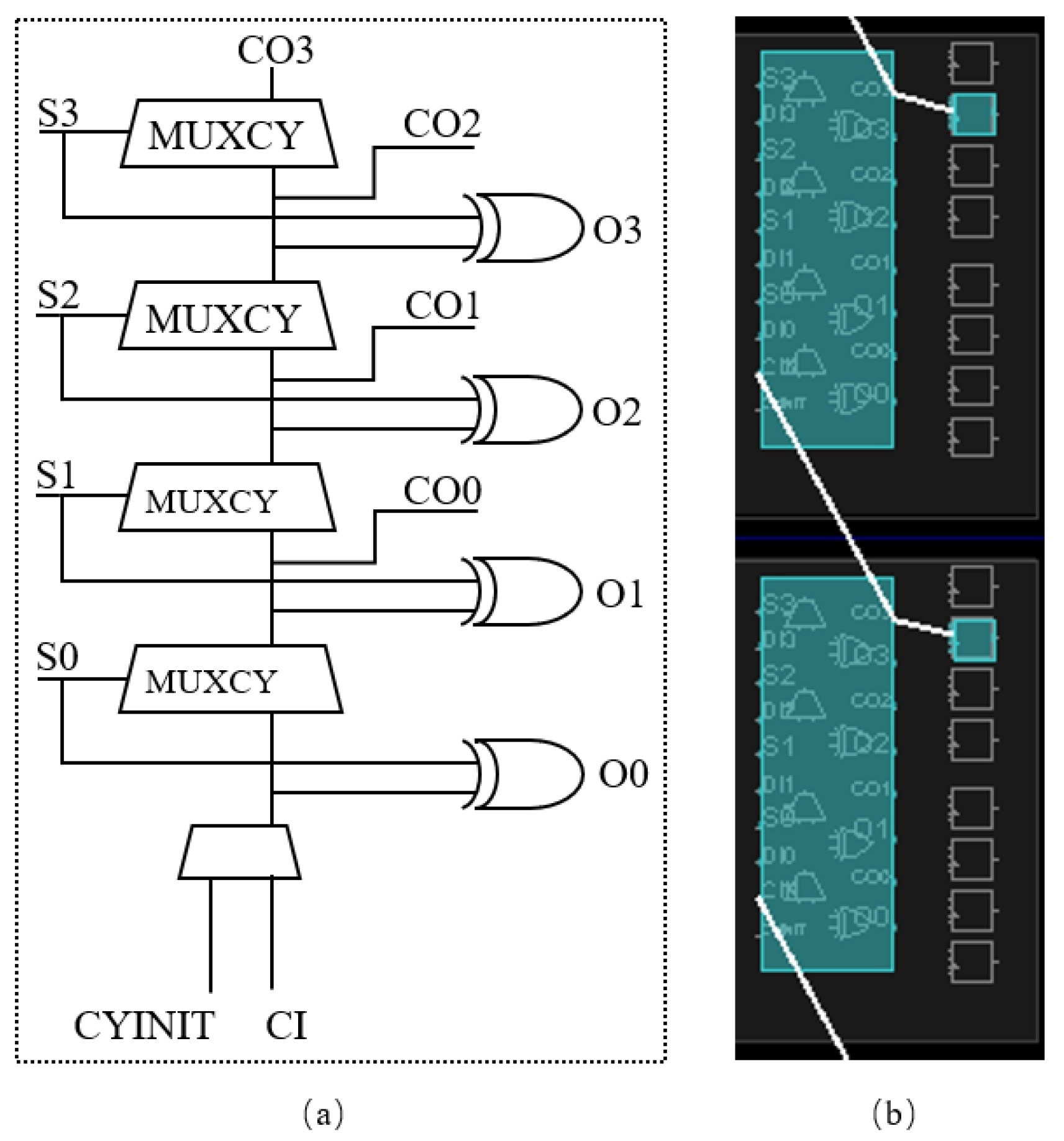 (a) CARRY4 elements in Xilinx FPGA; (b) delay line structure.
