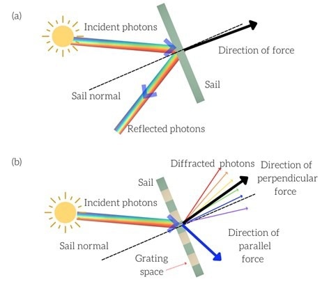 diffractive solar cells