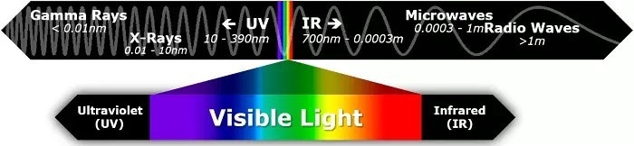 The electromagnetic spectrum from high-energy, high-frequency, short-wavelength gamma rays to low-energy, low-frequency, long-wavelength radio waves. The visible light spectrum—the range of wavelengths that can be perceived by the human eye—is just a small sliver of the electromagnetic spectrum, extending from roughly 380 nm – 700 nm.