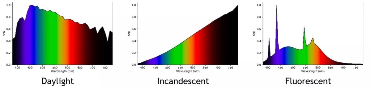 Spectral power distributions of three example light sources: the sun at full daylight, a typical incandescent bulb, and a typical fluorescent bulb. Wavelength is shown on the x-axis, and relative intensity (power) is shown on the y-axis.
