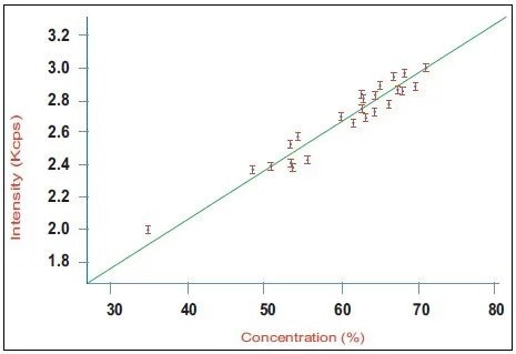Calibration curve for alite (C3S) in a series of industrial clinker samples using the Integrated XRD system