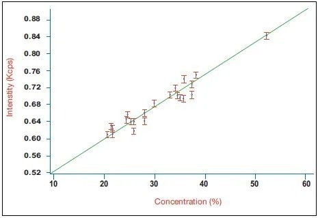 Calibration curve for belite (C2S) in a series of industrial clinker samples using the integrated XRD system