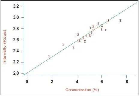 Calibration curve for aluminate (C3A) in a series of industrial clinker samples using the Integrated XRD system