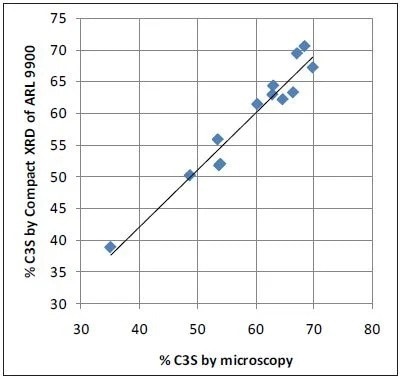 Microscopy vs Compact XRD for C3S: good correlation