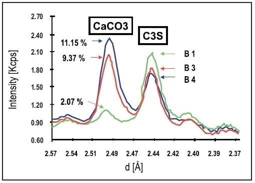 XRD scans on three white cement pellets containing different concentrations of CaCO3.