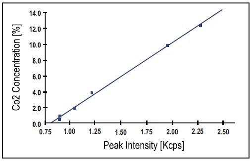 Calibration curve obtained using 6 white cement and clinker standards. Note that CaCO3 peak intensity is used as measured (no background correction).